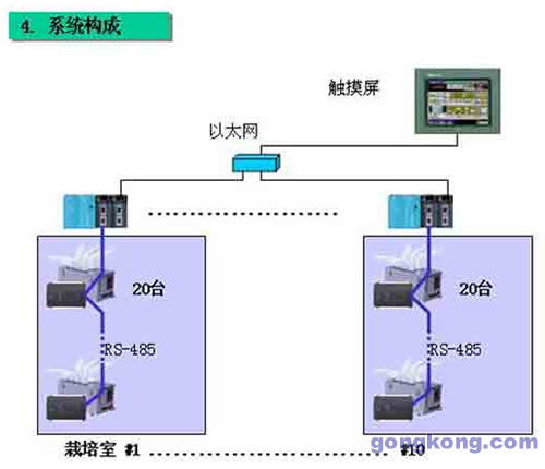 PLC在蘑菇栽培工厂加温设备控制系统中的应用方案及计算机系统服务